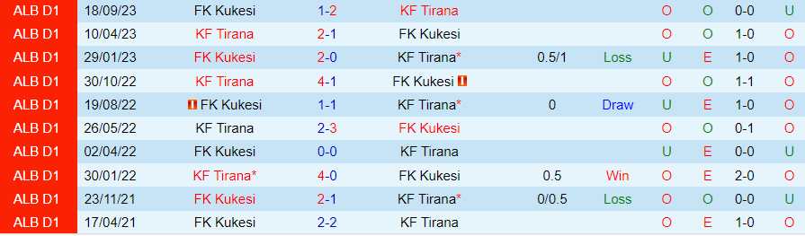 Nhận định Tirana vs Kukesi, vòng 13 VĐQG Albania 02h00 ngày 24/11/2023 - Ảnh 3