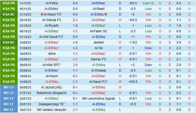 Nhận định Al-Ettifaq vs Al Ittihad, vòng 14 VĐQG Saudi Arabia 22h00 ngày 24/11/2023  - Ảnh 1