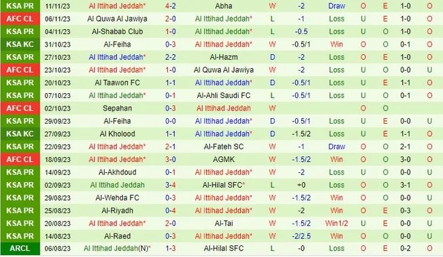 Nhận định Al-Ettifaq vs Al Ittihad, vòng 14 VĐQG Saudi Arabia 22h00 ngày 24/11/2023  - Ảnh 2