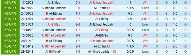 Nhận định Al-Ettifaq vs Al Ittihad, vòng 14 VĐQG Saudi Arabia 22h00 ngày 24/11/2023  - Ảnh 3