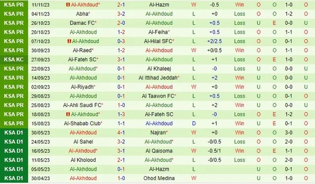 Nhận định Al-Nassr vs Al-Akhdoud, vòng 14 VĐQG Saudi Arabia 01h00 ngày 25/11/2023  - Ảnh 2