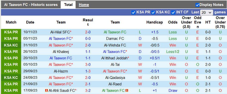 Nhận định Al Taawon vs Al-Riyadh, vòng 14 VĐQG Saudi Arabia 22h00 ngày 24/11/2023  - Ảnh 1