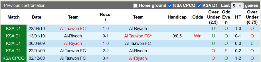 Nhận định Al Taawon vs Al-Riyadh, vòng 14 VĐQG Saudi Arabia 22h00 ngày 24/11/2023  - Ảnh 3