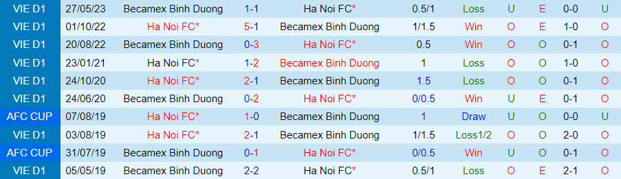 Nhận định Bình Dương vs Hà Nội, đá bù vòng 1 V-League 18h00 ngày 24 /11/2023 - Ảnh 3