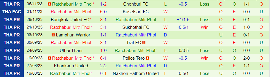 Nhận định Buriram United vs Ratchaburi, vòng 11 VĐQG Thái Lan 18h00 ngày 24 /11/2023 - Ảnh 1