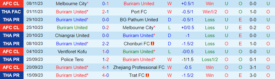 Nhận định Buriram United vs Ratchaburi, vòng 11 VĐQG Thái Lan 18h00 ngày 24 /11/2023 - Ảnh 2