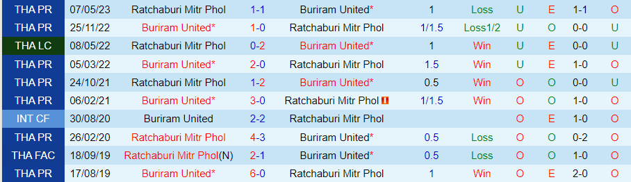 Nhận định Buriram United vs Ratchaburi, vòng 11 VĐQG Thái Lan 18h00 ngày 24 /11/2023 - Ảnh 3