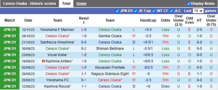 Nhận định Cerezo Osaka vs Kyoto Sanga, vòng 33 VĐQG Nhật Bản 12h00 ngày 25/11/2023 - Ảnh 1