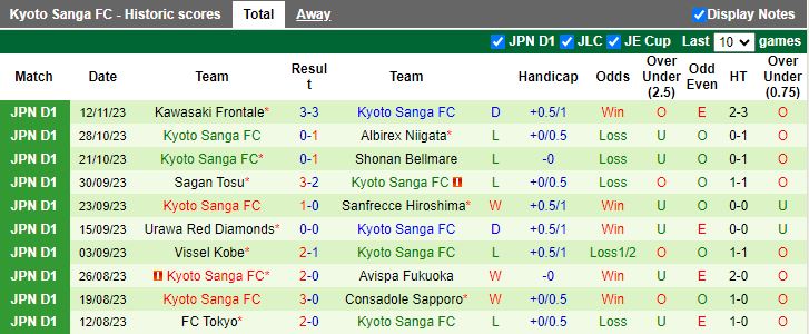 Nhận định Cerezo Osaka vs Kyoto Sanga, vòng 33 VĐQG Nhật Bản 12h00 ngày 25/11/2023 - Ảnh 2