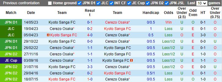 Nhận định Cerezo Osaka vs Kyoto Sanga, vòng 33 VĐQG Nhật Bản 12h00 ngày 25/11/2023 - Ảnh 3