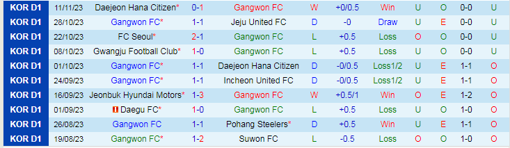 Nhận định Gangwon FC vs Suwon FC, vòng 37 VĐQG Hàn Quốc 14h30 ngày 25/11/2023 - Ảnh 1