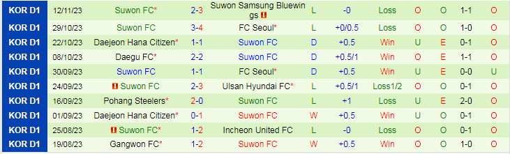 Nhận định Gangwon FC vs Suwon FC, vòng 37 VĐQG Hàn Quốc 14h30 ngày 25/11/2023 - Ảnh 2