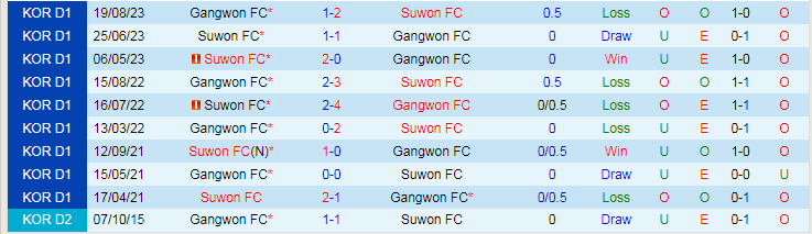 Nhận định Gangwon FC vs Suwon FC, vòng 37 VĐQG Hàn Quốc 14h30 ngày 25/11/2023 - Ảnh 3
