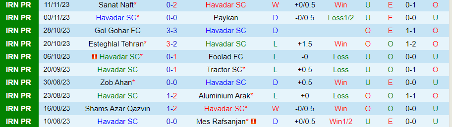 Nhận định Havadar vs Malavan, vòng 11 VĐQG Iran 18h30 ngày 24 /11/2023 - Ảnh 2