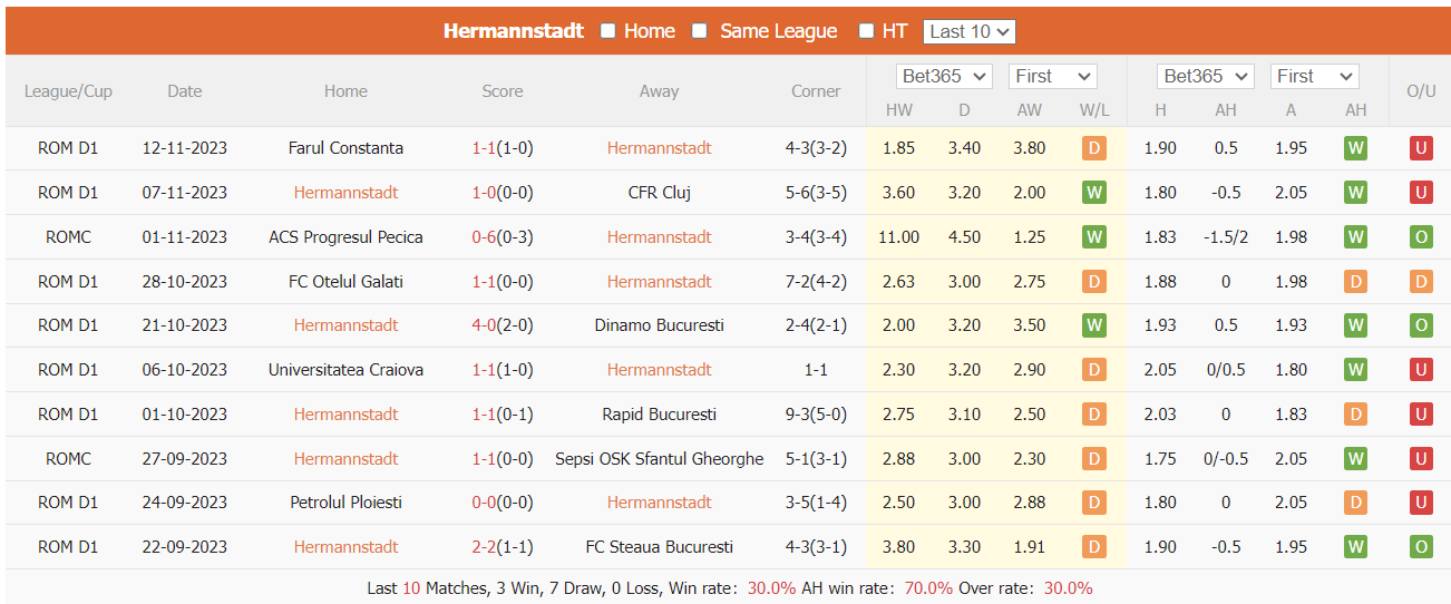 Nhận định Hermannstadt vs CSM Politehnica Iasi, vòng 17 VĐQG Romania 22h30 ngày 24/11/2023  - Ảnh 1