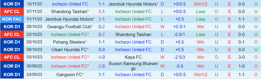 Nhận định Incheon United vs Ulsan Hyundai, vòng 37 VĐQG Hàn Quốc 17h30 ngày 23/11/2023 - Ảnh 2