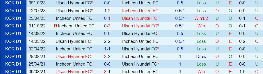 Nhận định Incheon United vs Ulsan Hyundai, vòng 37 VĐQG Hàn Quốc 17h30 ngày 23/11/2023 - Ảnh 3