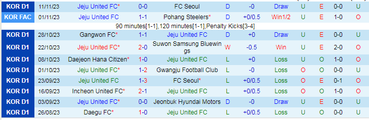 Nhận định Jeju United vs Daejeon Hana Citizen, vòng 37 VĐQG Hàn Quốc 12h00 ngày 25/11/2023 - Ảnh 1