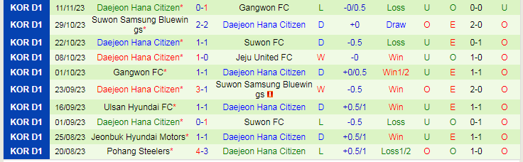 Nhận định Jeju United vs Daejeon Hana Citizen, vòng 37 VĐQG Hàn Quốc 12h00 ngày 25/11/2023 - Ảnh 2