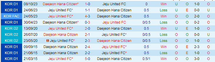 Nhận định Jeju United vs Daejeon Hana Citizen, vòng 37 VĐQG Hàn Quốc 12h00 ngày 25/11/2023 - Ảnh 3