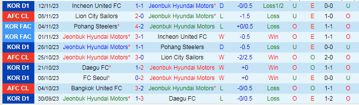 Nhận định Jeonbuk Hyundai vs Gwangju FC, vòng 37 VĐQG Hàn Quốc 12h00 ngày 25/11/2023 - Ảnh 1