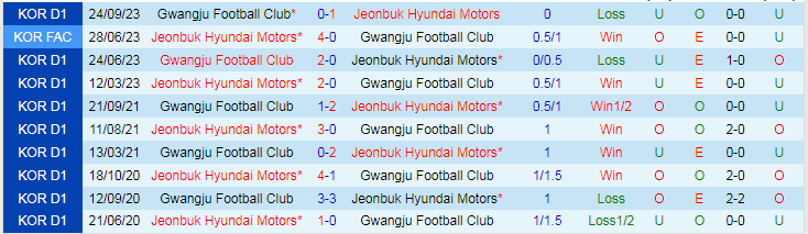 Nhận định Jeonbuk Hyundai vs Gwangju FC, vòng 37 VĐQG Hàn Quốc 12h00 ngày 25/11/2023 - Ảnh 3