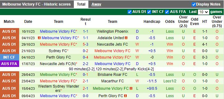 Nhận định Macarthur vs Melbourne Victory, vòng 5 VĐQG Australia 15h45 ngày 24/11/2023 - Ảnh 2