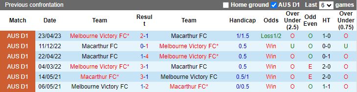 Nhận định Macarthur vs Melbourne Victory, vòng 5 VĐQG Australia 15h45 ngày 24/11/2023 - Ảnh 3