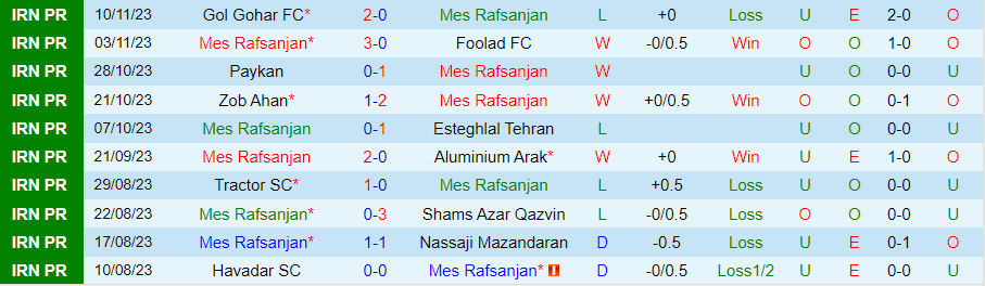 Nhận định Mes Rafsanjan vs Sanat Naft, vòng 11 VĐQG Iran 18h30 ngày 24 /11/2023 - Ảnh 2