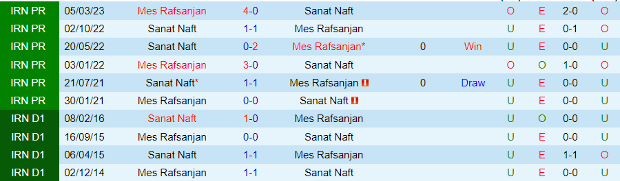 Nhận định Mes Rafsanjan vs Sanat Naft, vòng 11 VĐQG Iran 18h30 ngày 24 /11/2023 - Ảnh 3