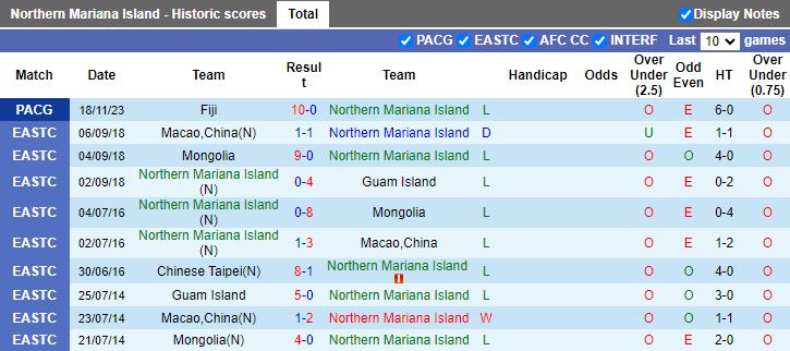 Nhận định Northern Mariana Islands vs Tahiti, vòng bảng Pacific Games 15h00 ngày 24/11/2023 - Ảnh 1