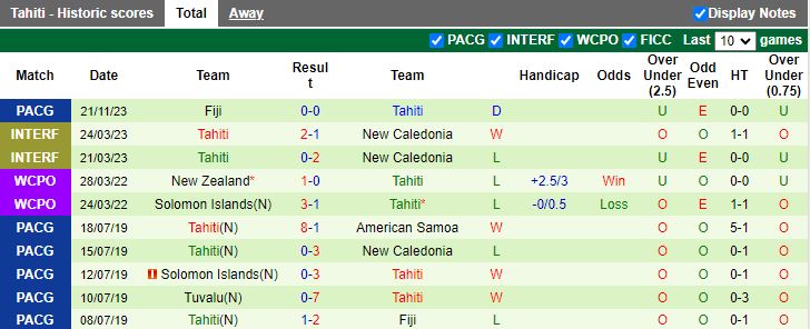 Nhận định Northern Mariana Islands vs Tahiti, vòng bảng Pacific Games 15h00 ngày 24/11/2023 - Ảnh 2