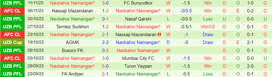 Nhận định Olympic Tashkent vs Navbahor, vòng 25 VĐQG Uzbekistan 18h00 ngày 24 /11/2023 - Ảnh 1