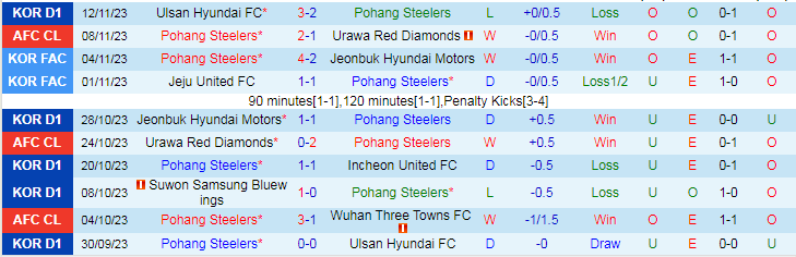 Nhận định Pohang Steelers vs Daegu FC, vòng 37 VĐQG Hàn Quốc 14h30 ngày 25/11/2023 - Ảnh 1