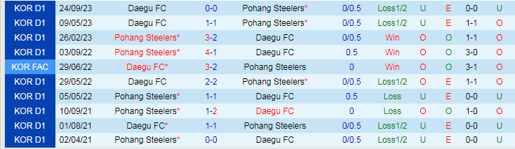Nhận định Pohang Steelers vs Daegu FC, vòng 37 VĐQG Hàn Quốc 14h30 ngày 25/11/2023 - Ảnh 3