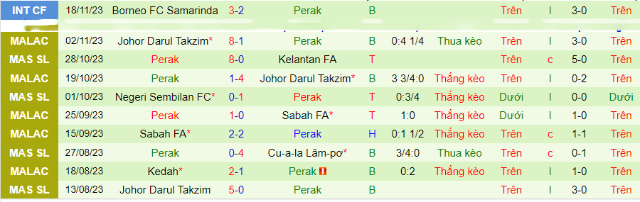Nhận định Selangor vs Perak, vòng 24 VĐQG Malaysia 16h30 ngày 25/11/2023 - Ảnh 1