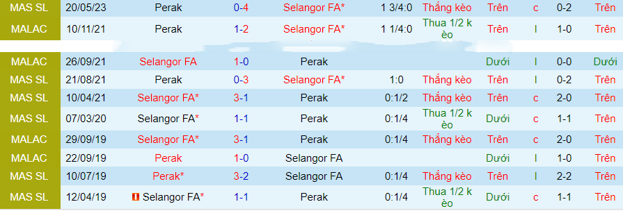 Nhận định Selangor vs Perak, vòng 24 VĐQG Malaysia 16h30 ngày 25/11/2023 - Ảnh 2