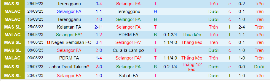 Nhận định Selangor vs Perak, vòng 24 VĐQG Malaysia 16h30 ngày 25/11/2023 - Ảnh 3