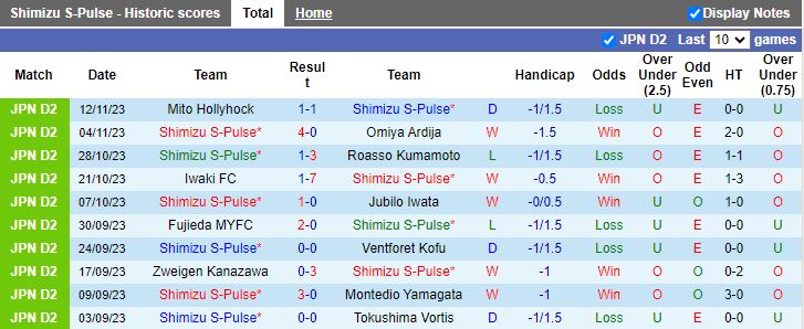 Nhận định Shimizu S-Pulse vs Montedio Yamagata, vòng bán kết thăng hạng Hạng 2 Nhật Bản 11h00 ngày 25/11/2023 - Ảnh 1