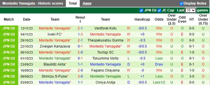 Nhận định Shimizu S-Pulse vs Montedio Yamagata, vòng bán kết thăng hạng Hạng 2 Nhật Bản 11h00 ngày 25/11/2023 - Ảnh 2