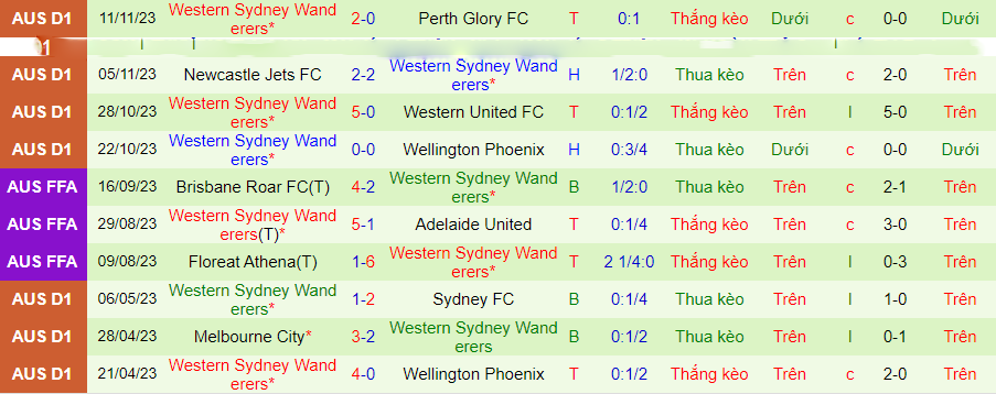 Nhận định Sydney vs Western Sydney Wanderers, vòng 5 VĐQG Australia 15h45 ngày 25 /11/2023 - Ảnh 1