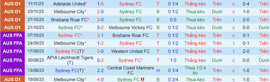 Nhận định Sydney vs Western Sydney Wanderers, vòng 5 VĐQG Australia 15h45 ngày 25 /11/2023 - Ảnh 2