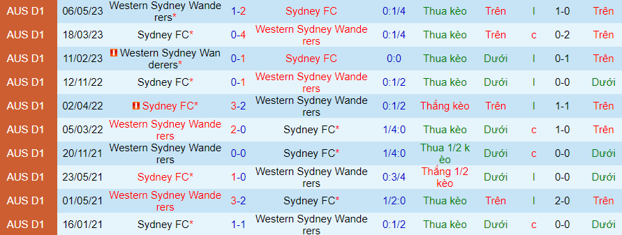 Nhận định Sydney vs Western Sydney Wanderers, vòng 5 VĐQG Australia 15h45 ngày 25 /11/2023 - Ảnh 3