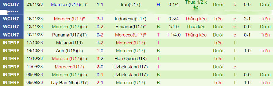 Nhận định U17 Mali vs U17 Morocco, vòng tứ kết U17 World Cup 19h00 ngày 25/11/2023 - Ảnh 1