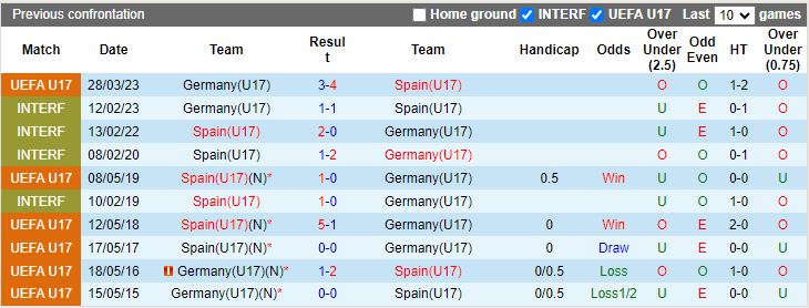 Nhận định U17 Tây Ban Nha vs U17 Đức, vòng tứ kết U17 World Cup 15h30 ngày 24/11/2023 - Ảnh 3