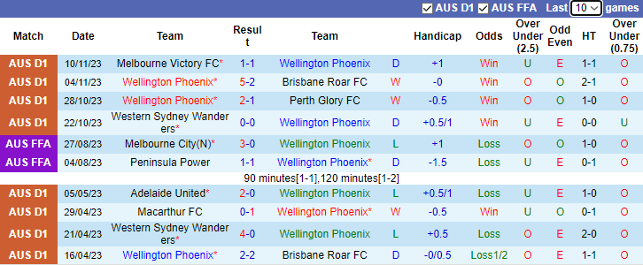 Nhận định Wellington Phoenix vs Melbourne City, vòng 5 VĐQG Australia 10h30 ngày 25/11/2023 - Ảnh 1