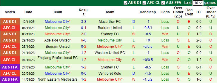 Nhận định Wellington Phoenix vs Melbourne City, vòng 5 VĐQG Australia 10h30 ngày 25/11/2023 - Ảnh 2