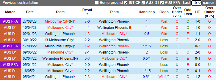 Nhận định Wellington Phoenix vs Melbourne City, vòng 5 VĐQG Australia 10h30 ngày 25/11/2023 - Ảnh 3