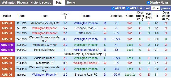 Nhận định Wellington Phoenix vs Melbourne City, vòng 5 VĐQG Australia 10h30 ngày 25/11/2023 - Ảnh 1