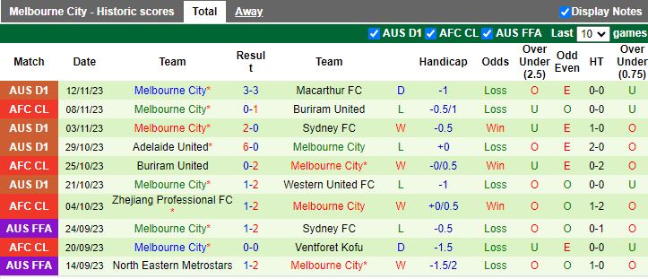 Nhận định Wellington Phoenix vs Melbourne City, vòng 5 VĐQG Australia 10h30 ngày 25/11/2023 - Ảnh 2